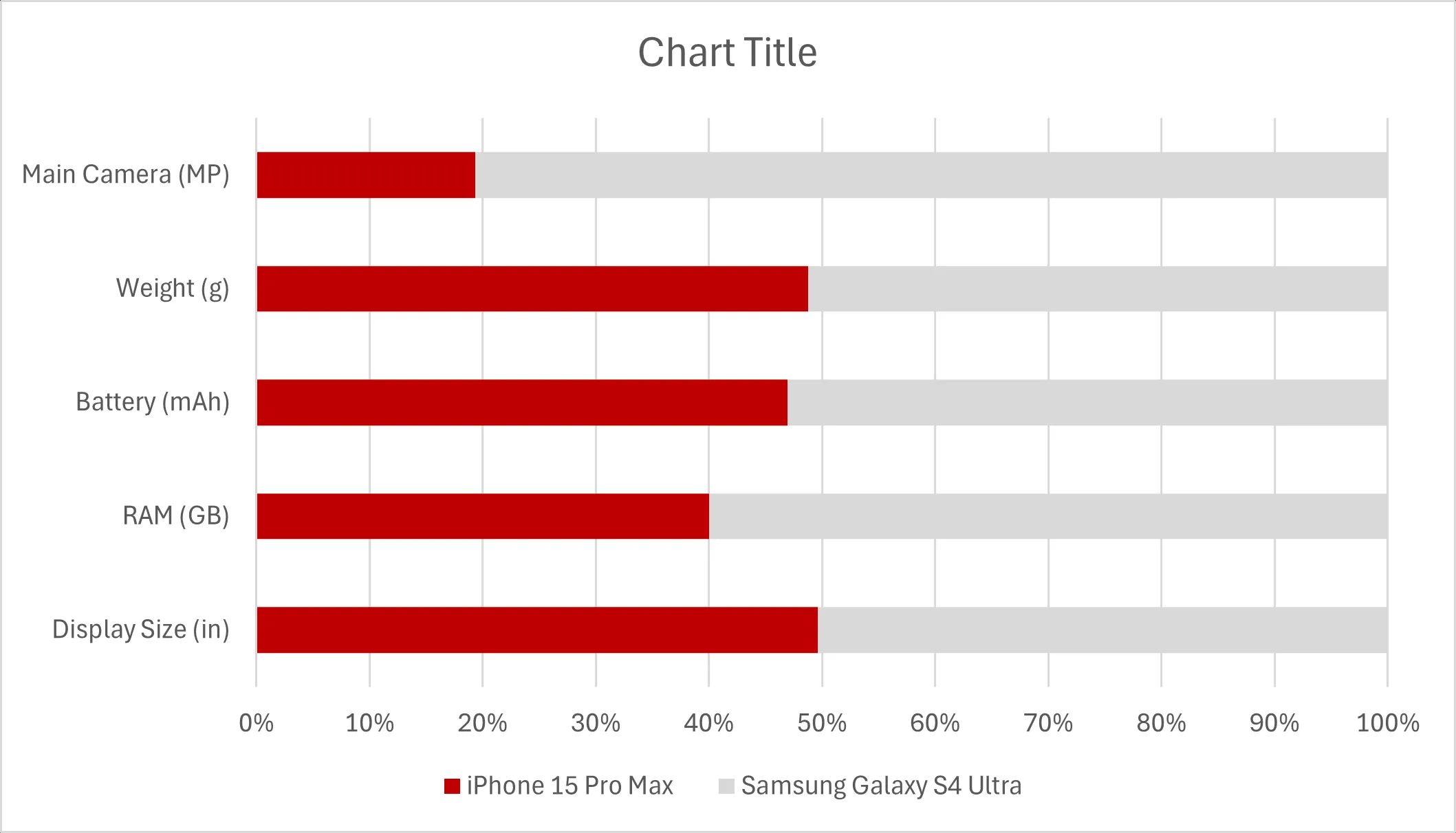 Biểu đồ cột xếp chồng đã được tùy chỉnh màu sắc, sử dụng màu đỏ cho Apple và xám cho Samsung, thể hiện sự cải thiện rõ rệt về thẩm mỹ và dễ đọc.