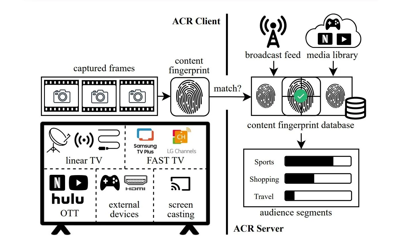 Biểu đồ giải thích công nghệ ACR (Automatic Content Recognition) trên Smart TV, minh họa cách TV thu thập và phân tích dữ liệu xem của người dùng để tạo hồ sơ cá nhân và quảng cáo mục tiêu.