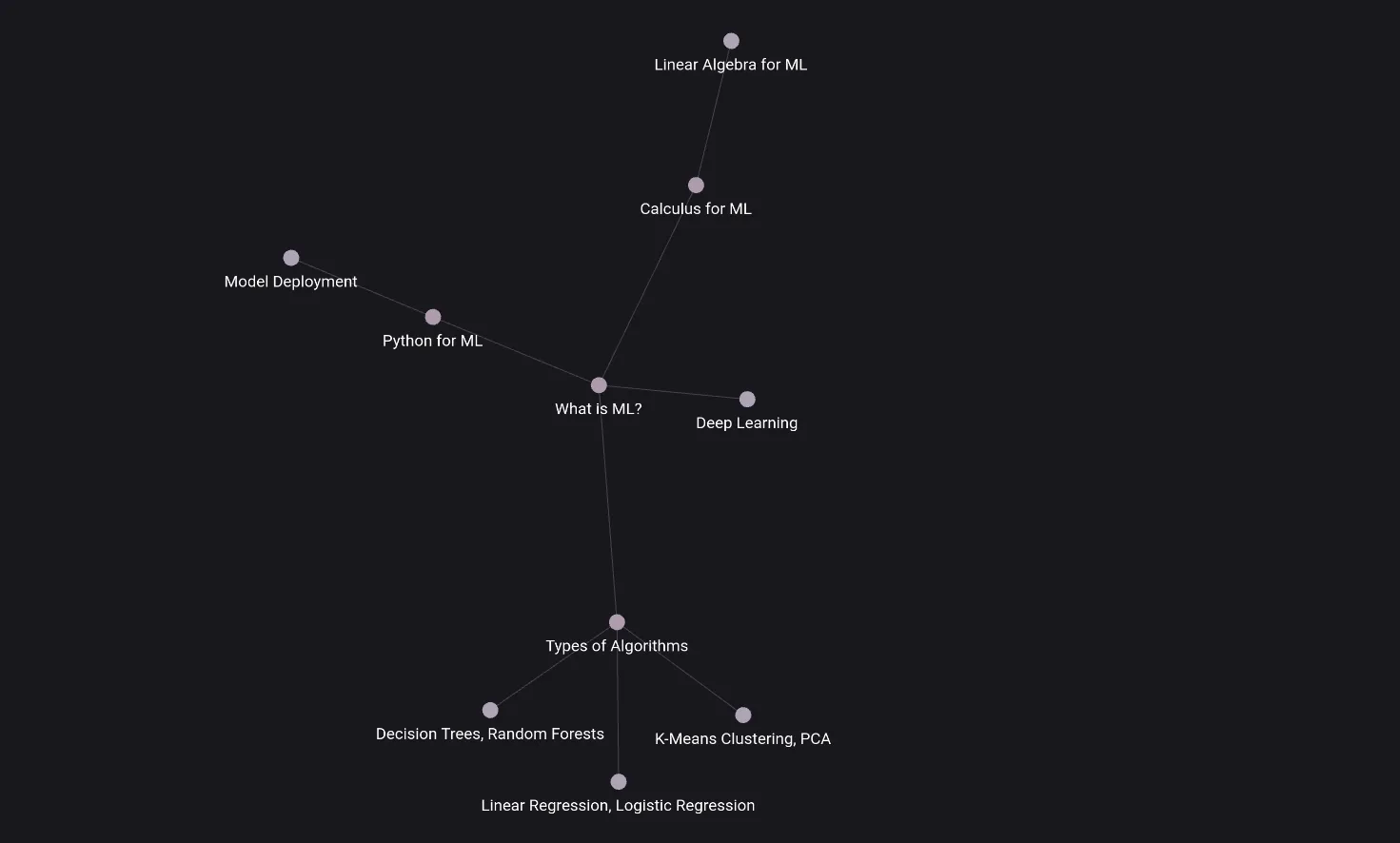 Biểu đồ Graph View cho các ghi chú về Học máy (Machine Learning) trong Obsidian, giúp người dùng đánh giá mức độ chuyên sâu kiến thức.