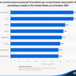 Biểu đồ Statista về các địa điểm thường xảy ra rò rỉ dữ liệu khi sử dụng Wi-Fi công cộng tại Mỹ, minh họa rủi ro ở quán cà phê và sân bay.