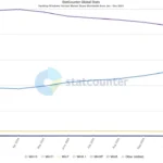 Biểu đồ thị phần hệ điều hành Windows 10 và Windows 11 toàn cầu theo báo cáo StatCounter năm 2024
