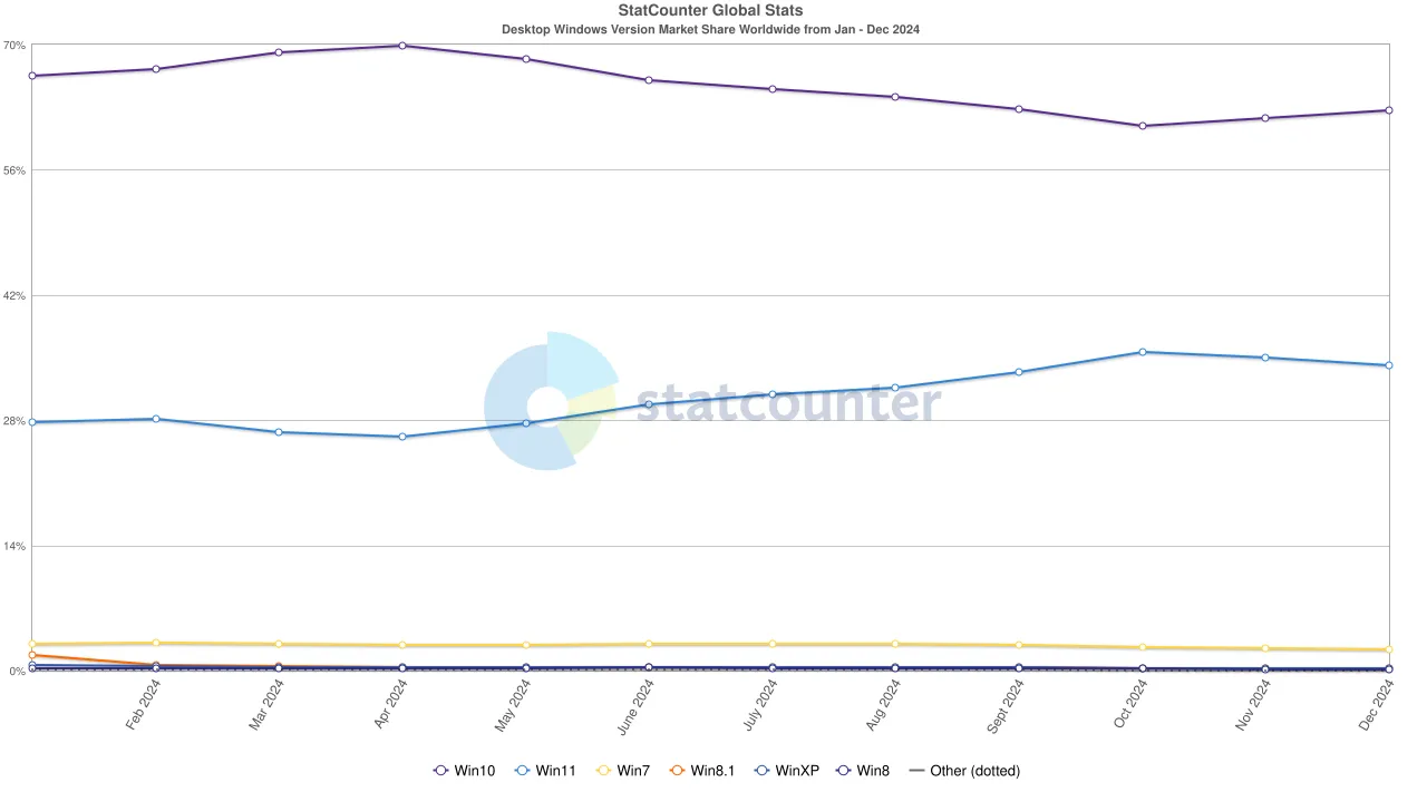 Biểu đồ thị phần hệ điều hành Windows 10 và Windows 11 toàn cầu theo báo cáo StatCounter năm 2024