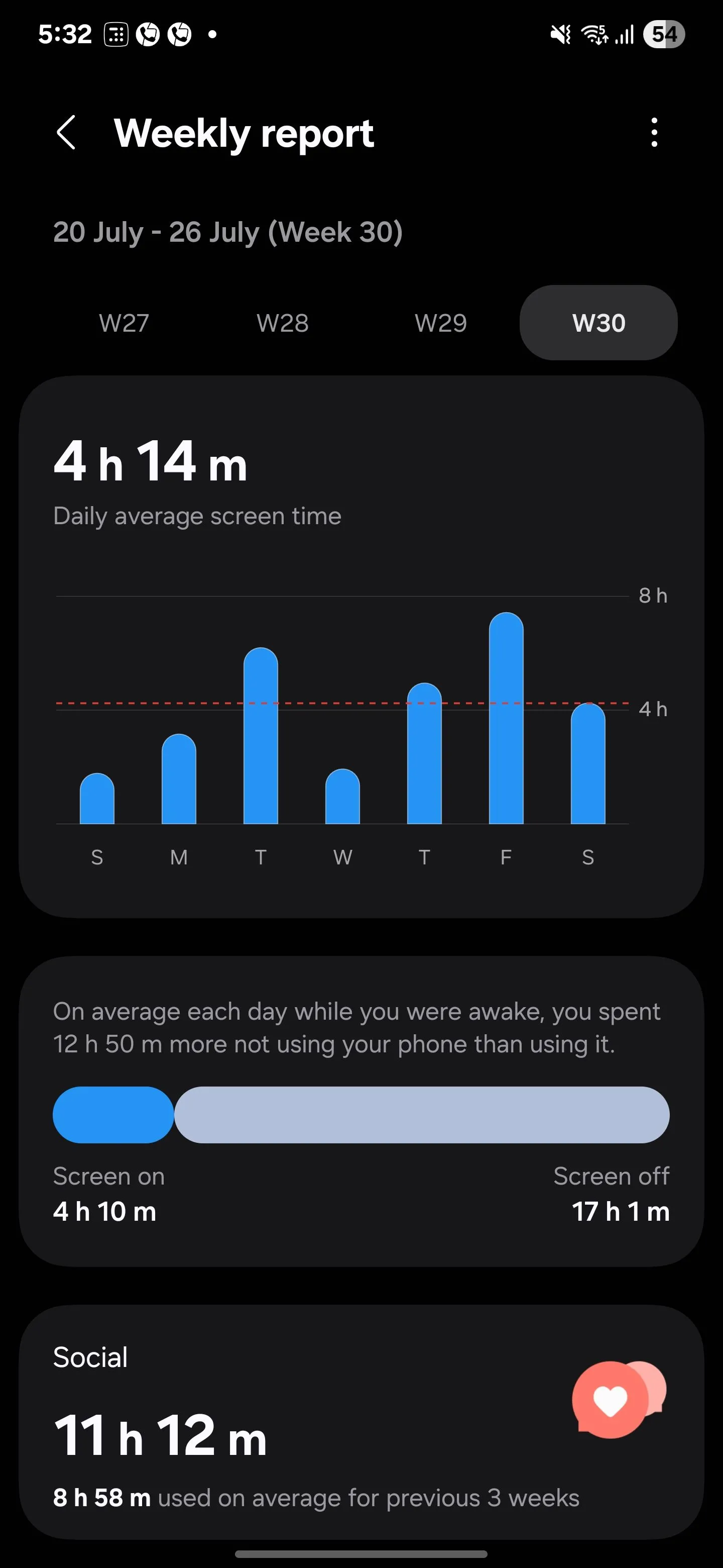 Biểu đồ thống kê thời gian sử dụng màn hình trung bình hàng ngày trên Samsung Digital Wellbeing
