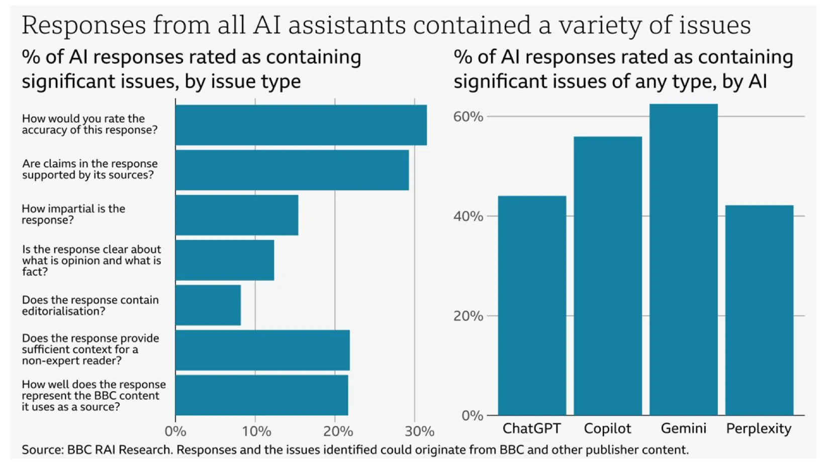 Biểu đồ thống kê tỷ lệ sai sót trong các bản tóm tắt tin tức của chatbot AI theo nghiên cứu của BBC
