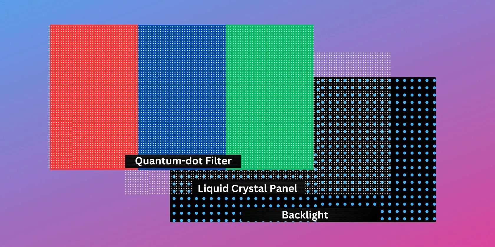 Cấu trúc ba lớp của màn hình QLED, với lớp chấm lượng tử (Quantum Dot) thay thế bộ lọc màu truyền thống.