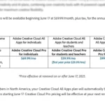 Giá các gói Adobe Creative Cloud Pro so sánh với All Apps
