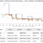 Lịch sử giá sản phẩm trên Amazon được hiển thị bởi tiện ích CamelCamelCamel