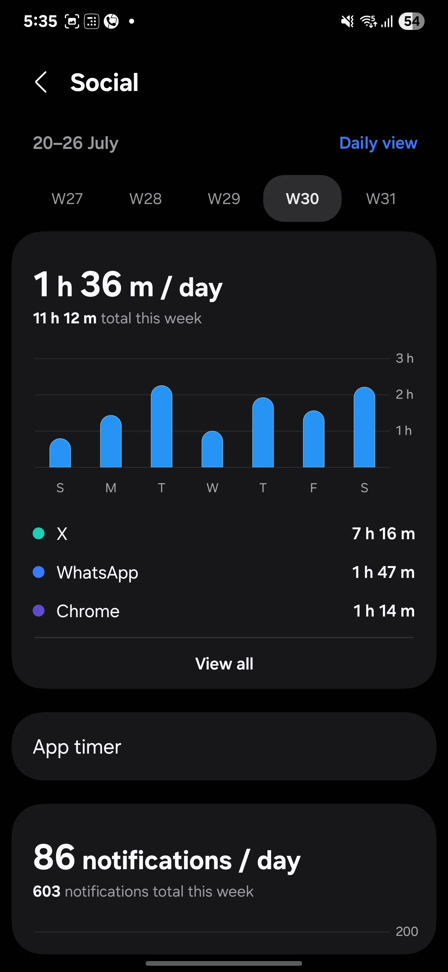 Màn hình hiển thị chi tiết thời gian đã dành cho ứng dụng mạng xã hội trong Digital Wellbeing Samsung