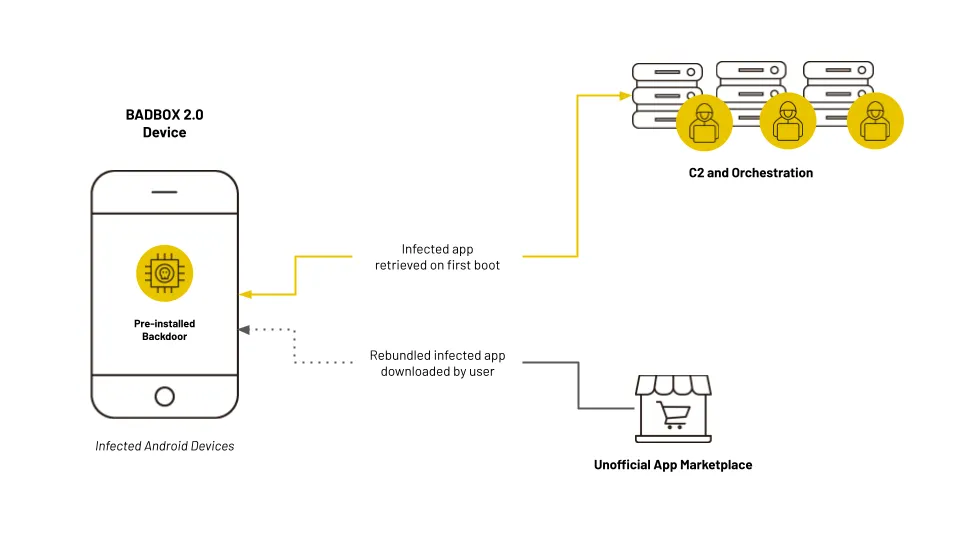 Quy trình lây nhiễm chi tiết của mã độc BADBOX 2.0 khi thiết bị kết nối với mạng internet và liên lạc với máy chủ điều khiển.
