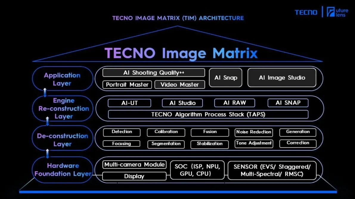 Sơ đồ cấu trúc 4 lớp của công nghệ xử lý hình ảnh Tecno Image Matrix AI
