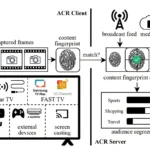 Sơ đồ minh họa cách tính năng ACR của Smart TV thu thập dữ liệu xem để cá nhân hóa quảng cáo và phân tích hành vi người dùng, gây lo ngại về quyền riêng tư.