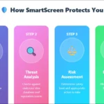 Sơ đồ minh họa cơ chế bảo vệ của Windows Defender SmartScreen và các lớp lọc trên Windows 11