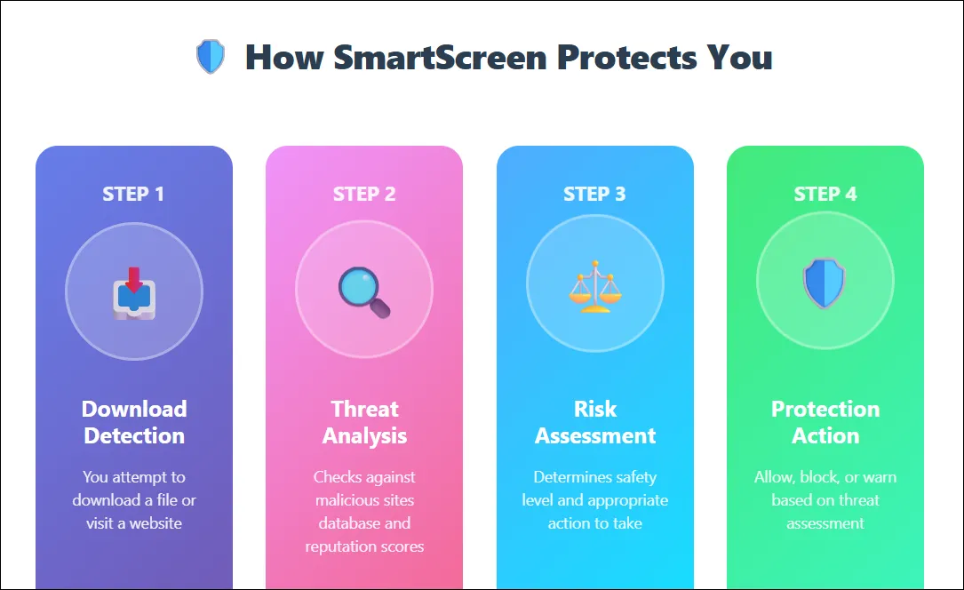 Sơ đồ minh họa cơ chế bảo vệ của Windows Defender SmartScreen và các lớp lọc trên Windows 11