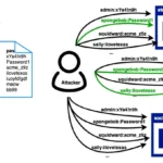 Sơ đồ quy trình tấn công nhồi nhét thông tin đăng nhập (credential stuffing) minh họa các bước kẻ xấu chiếm đoạt tài khoản.