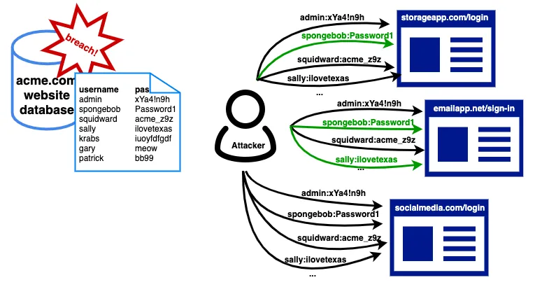 Sơ đồ quy trình tấn công nhồi nhét thông tin đăng nhập (credential stuffing) minh họa các bước kẻ xấu chiếm đoạt tài khoản.