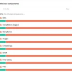 Trang trạng thái chính thức của OpenAI hiển thị các dịch vụ API và ChatGPT bị ảnh hưởng bởi sự cố ngừng hoạt động toàn cầu.