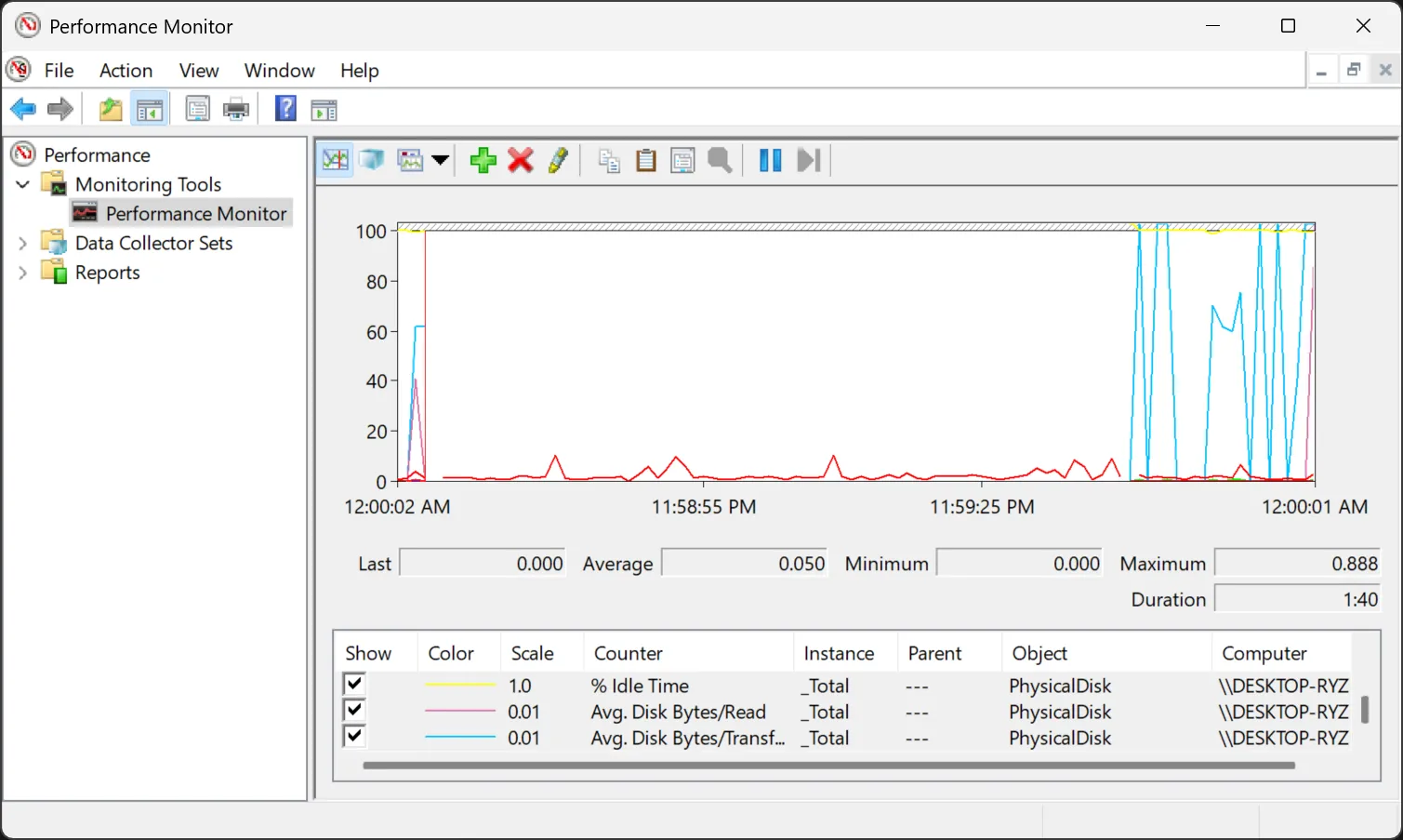 Windows Performance Monitor hiển thị chỉ số đọc byte trung bình mỗi giây của ổ đĩa vật lý